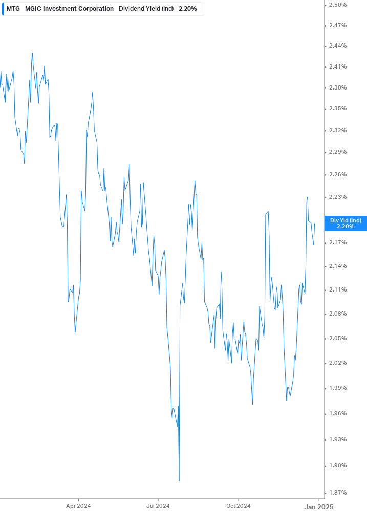 Dividend Yield Chart