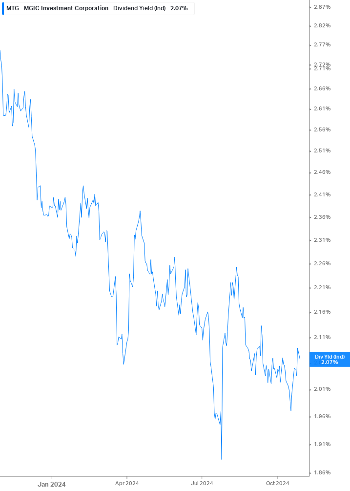 Dividend Yield Chart