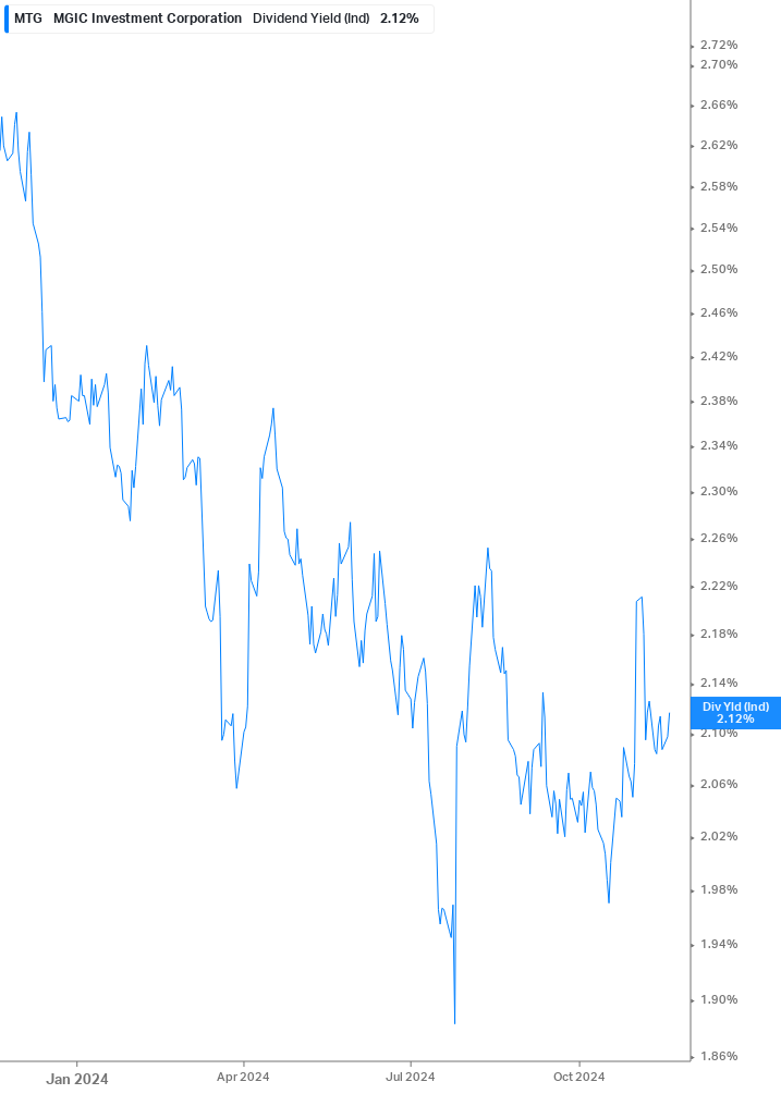 Dividend Yield Chart