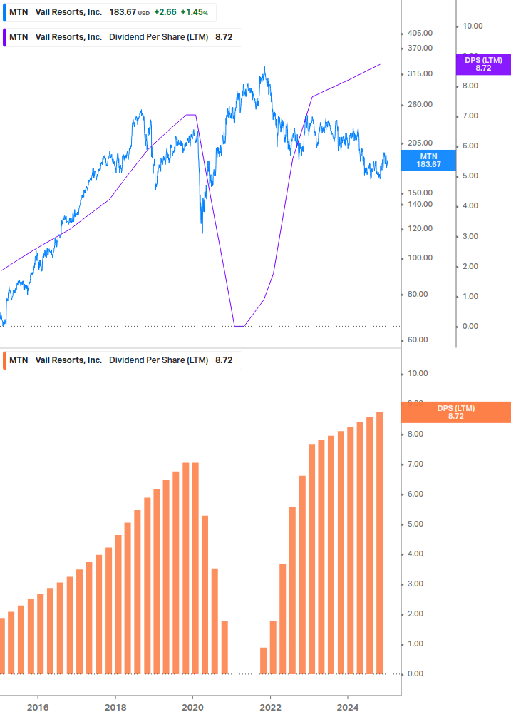 Dividend Growth Chart