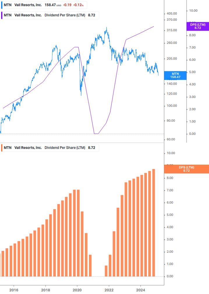 Dividend Growth Chart