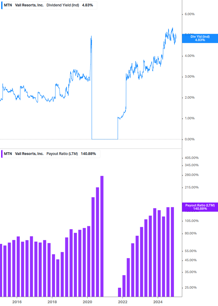 Dividend Safety Chart