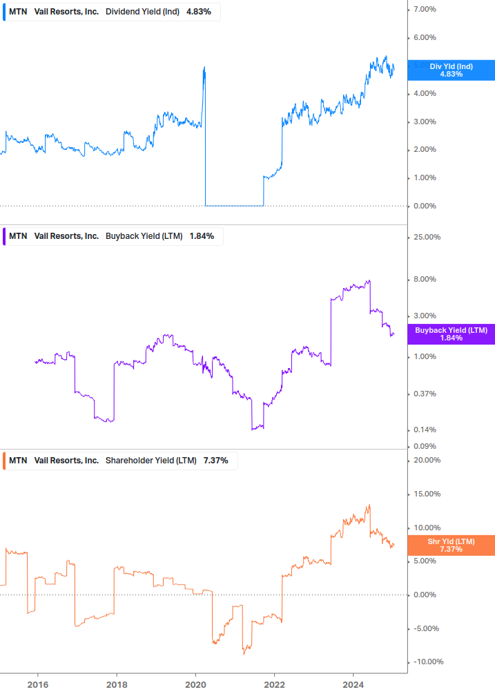 Shareholder Yield Chart