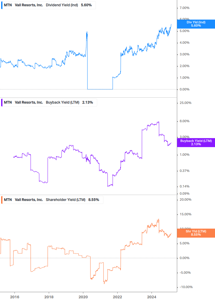 Shareholder Yield Chart