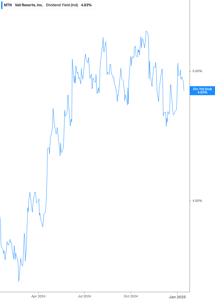 Dividend Yield Chart