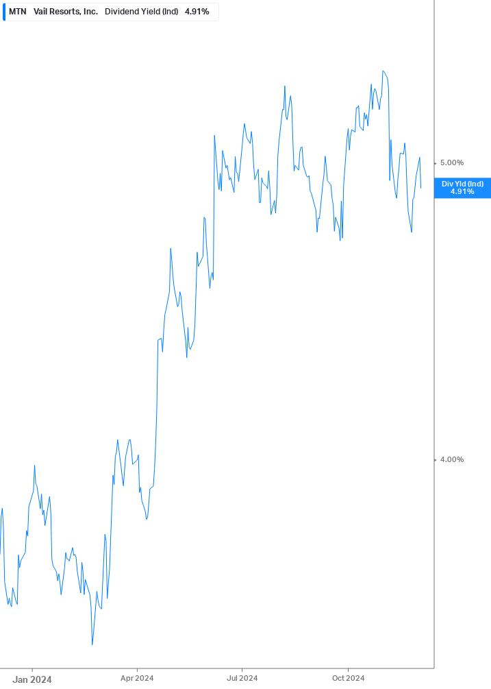 Dividend Yield Chart