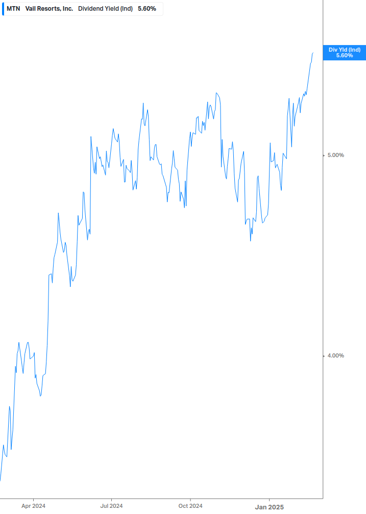 Dividend Yield Chart