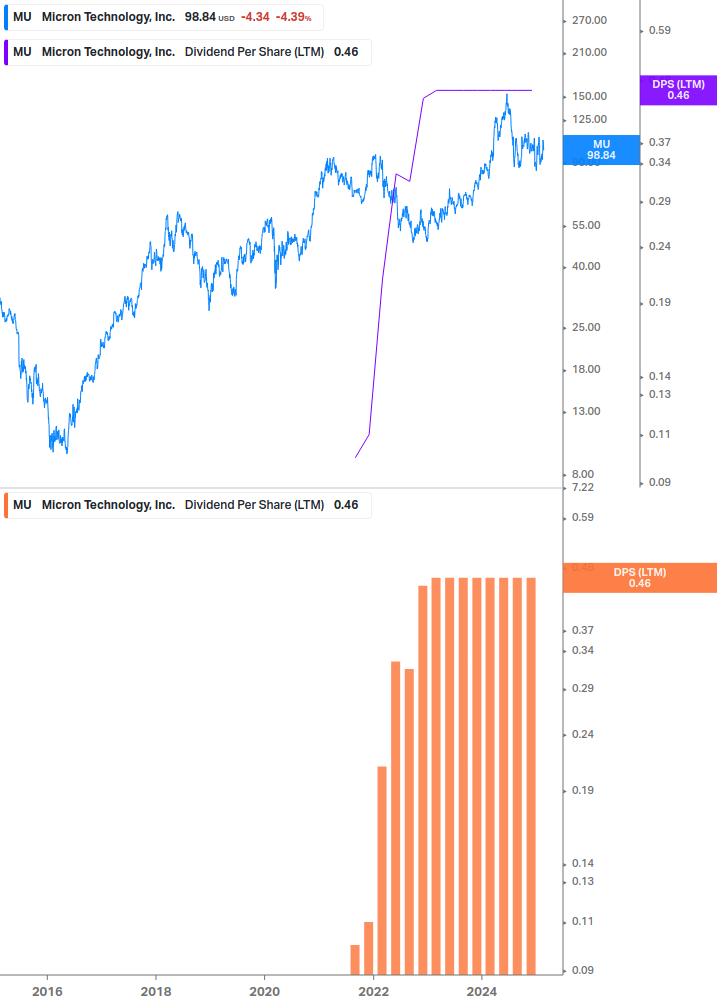 Dividend Growth Chart