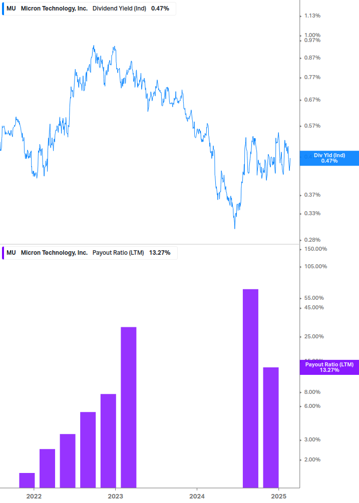 Dividend Safety Chart