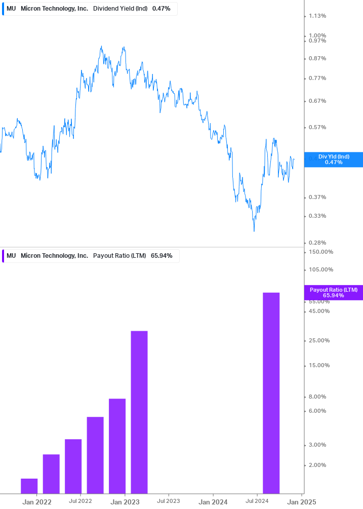 Dividend Safety Chart