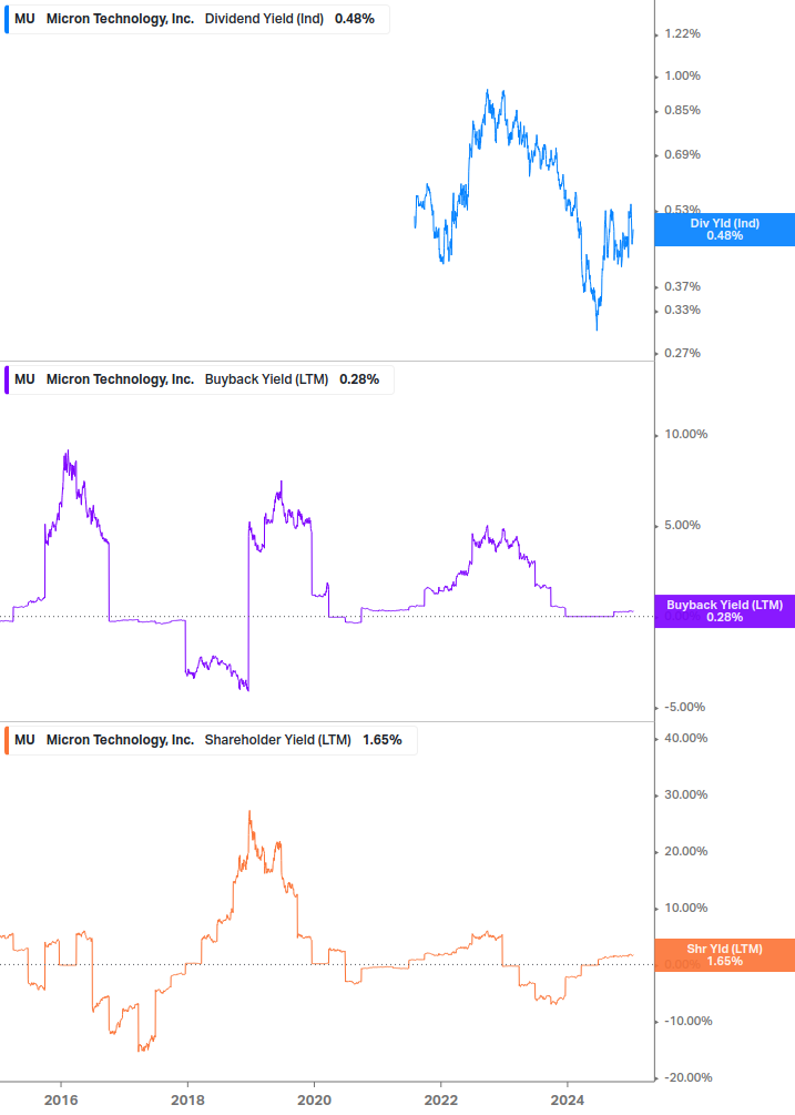 Shareholder Yield Chart