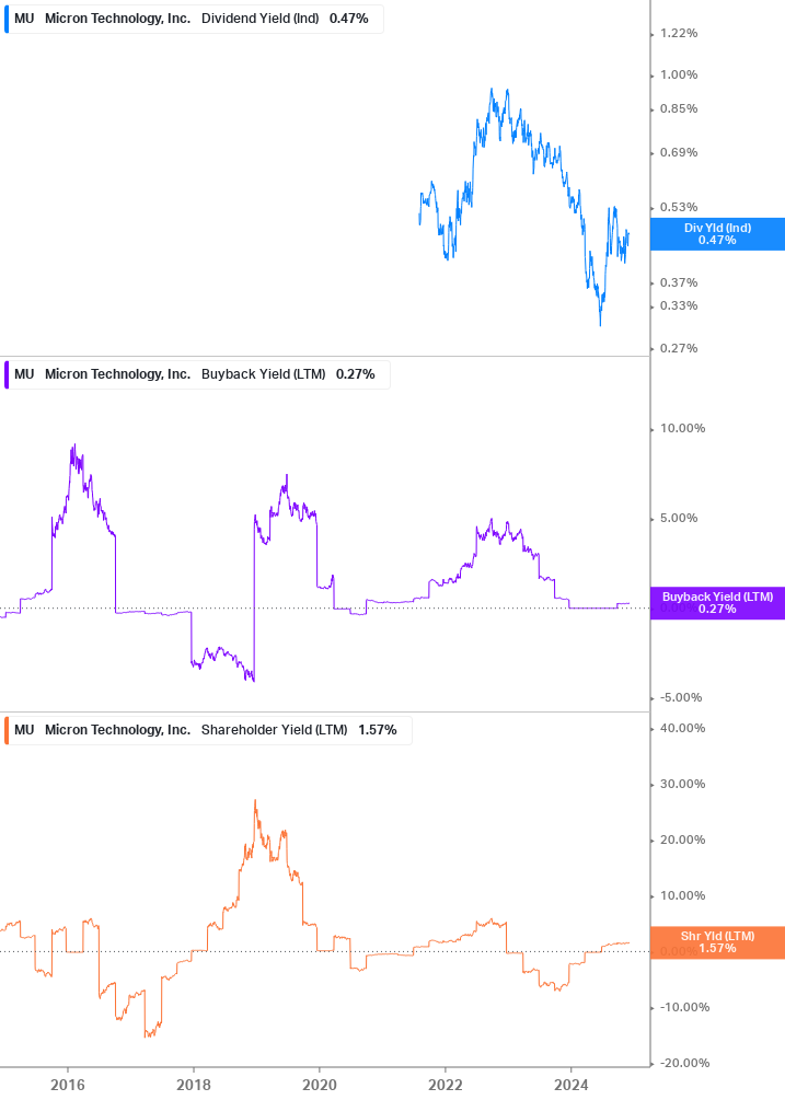 Shareholder Yield Chart