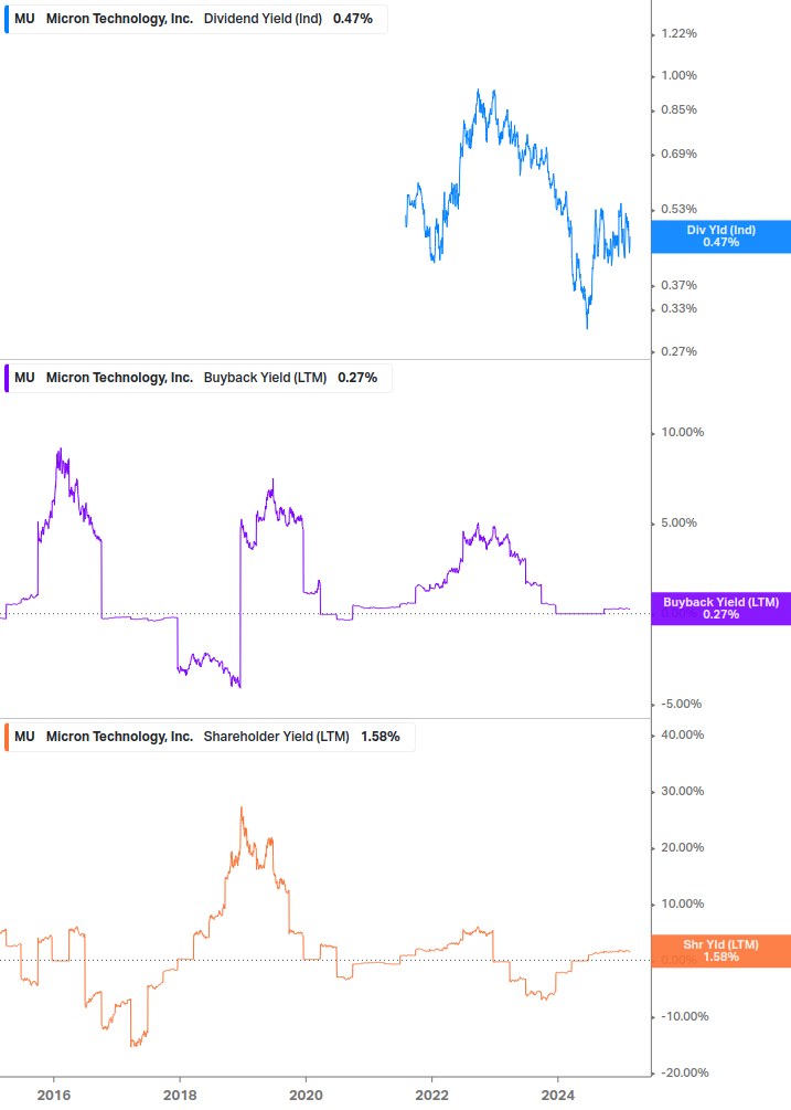 Shareholder Yield Chart