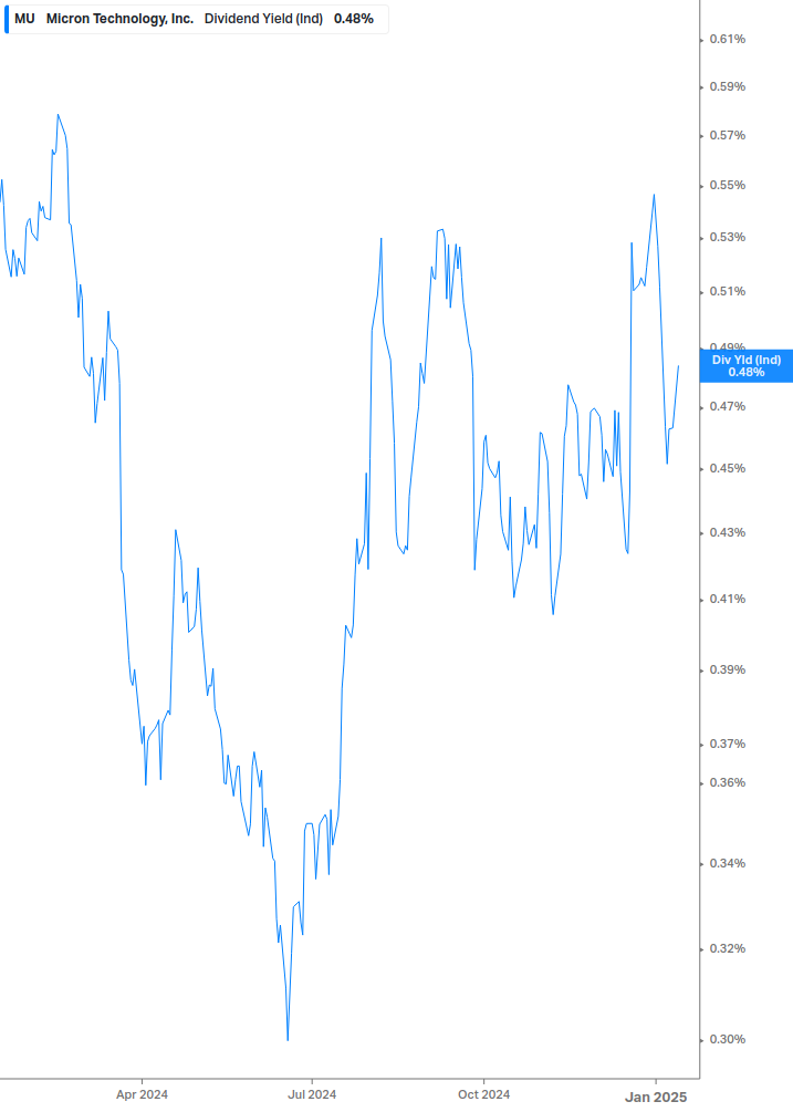 Dividend Yield Chart