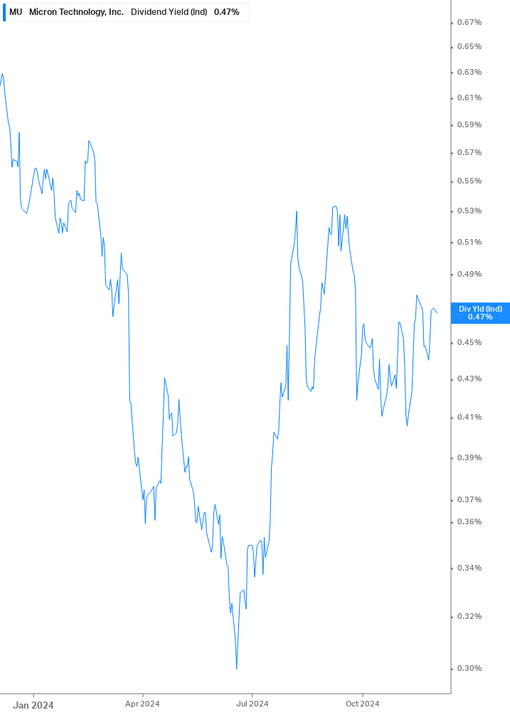 Dividend Yield Chart