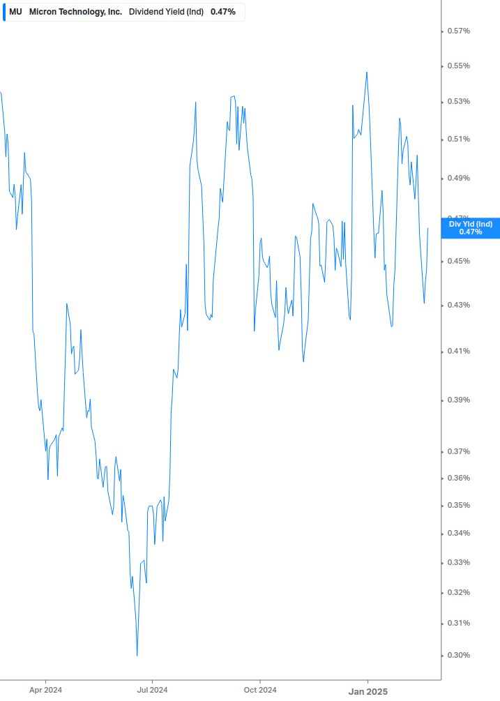 Dividend Yield Chart