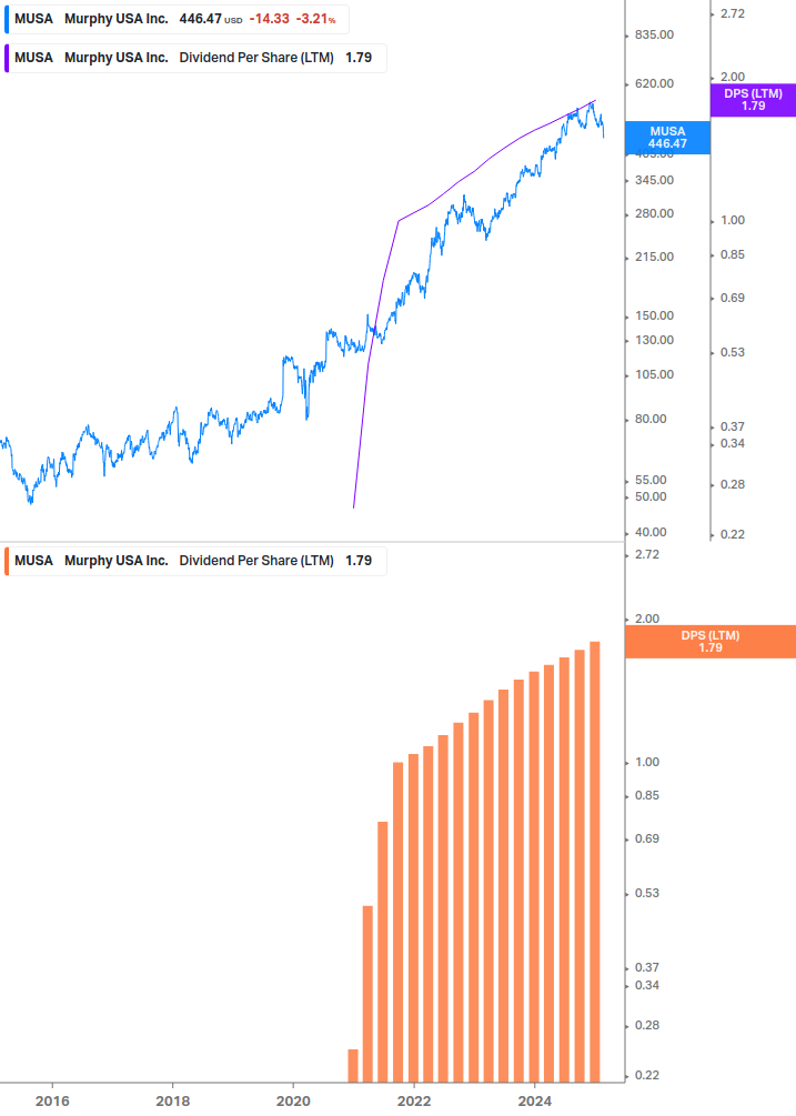 Dividend Growth Chart