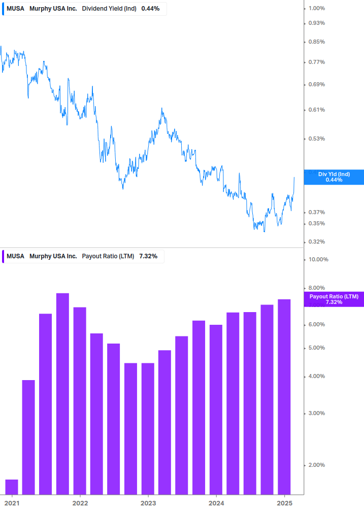 Dividend Safety Chart