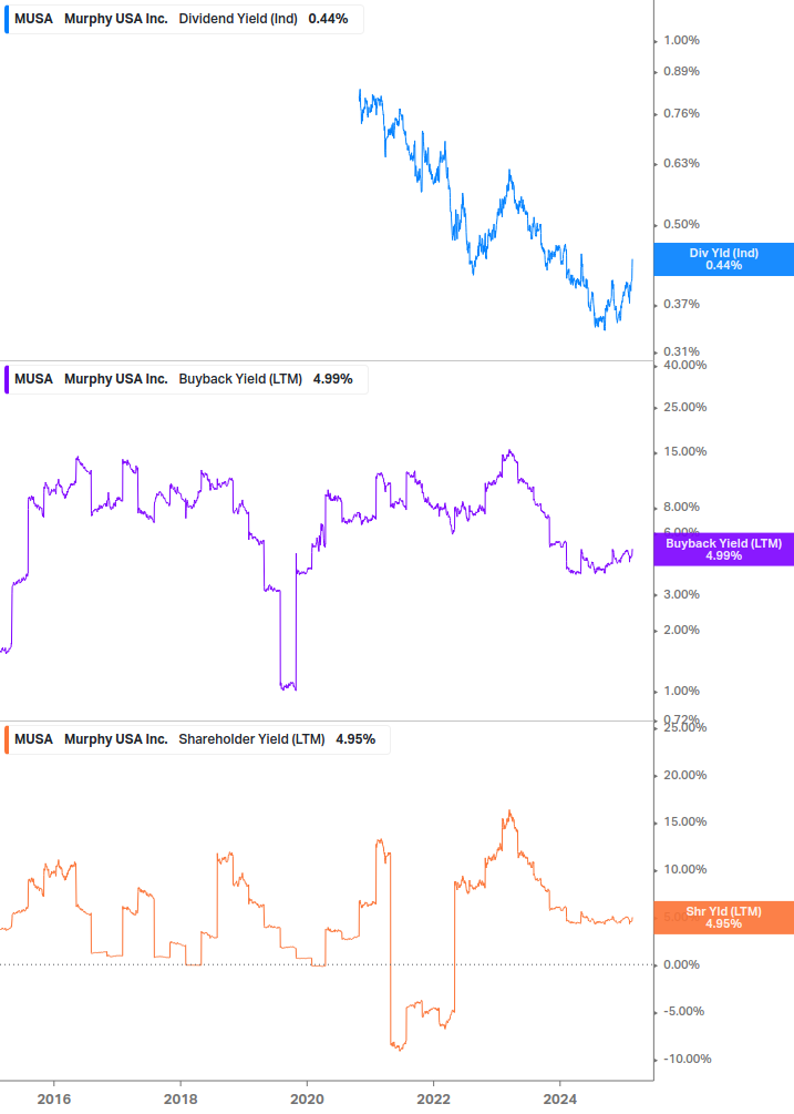 Shareholder Yield Chart