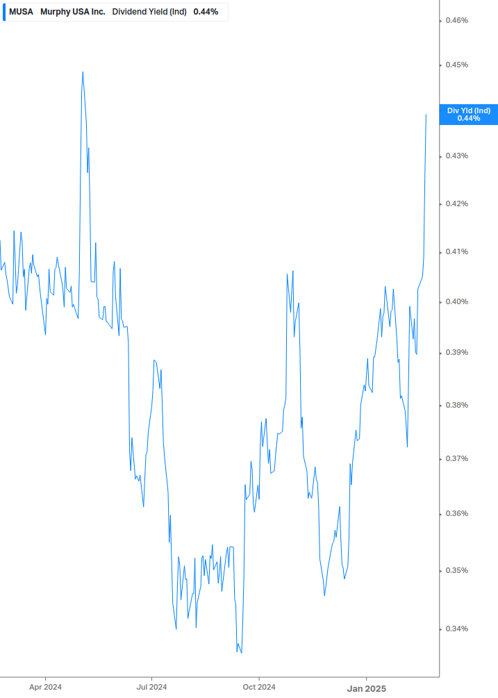 Dividend Yield Chart