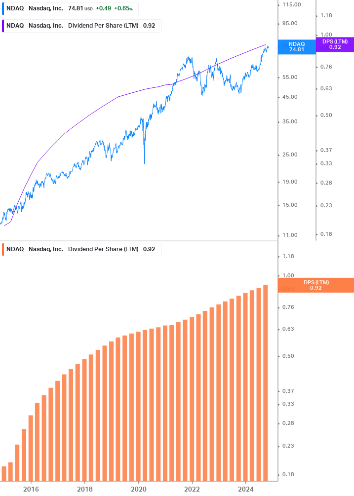 Dividend Growth Chart