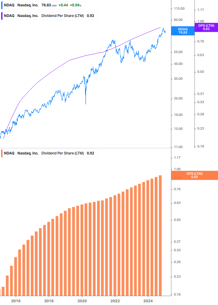 Dividend Growth Chart