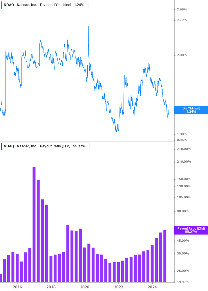 Dividend Safety Chart