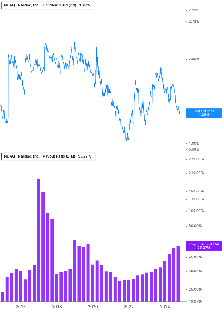 Dividend Safety Chart