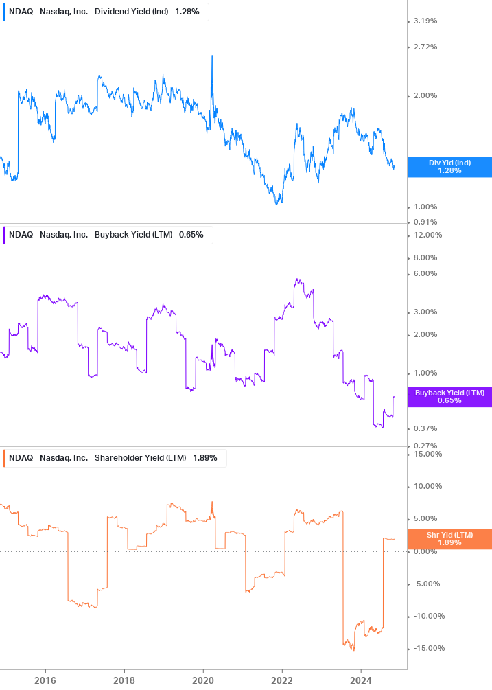 Shareholder Yield Chart