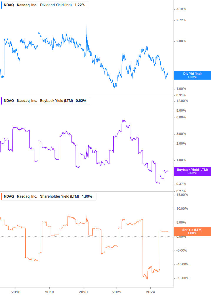 Shareholder Yield Chart