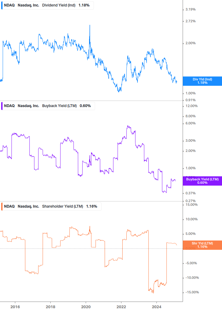 Shareholder Yield Chart