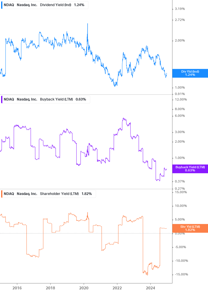 Shareholder Yield Chart