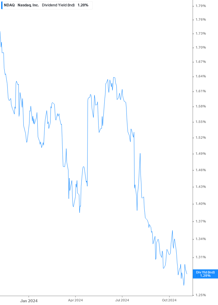 Dividend Yield Chart