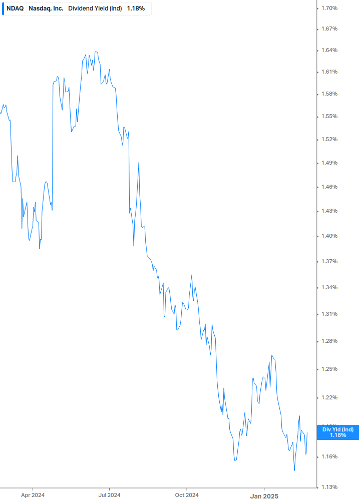 Dividend Yield Chart