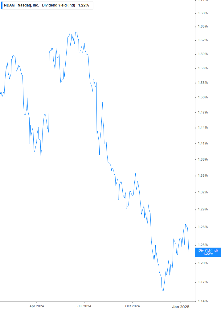 Dividend Yield Chart