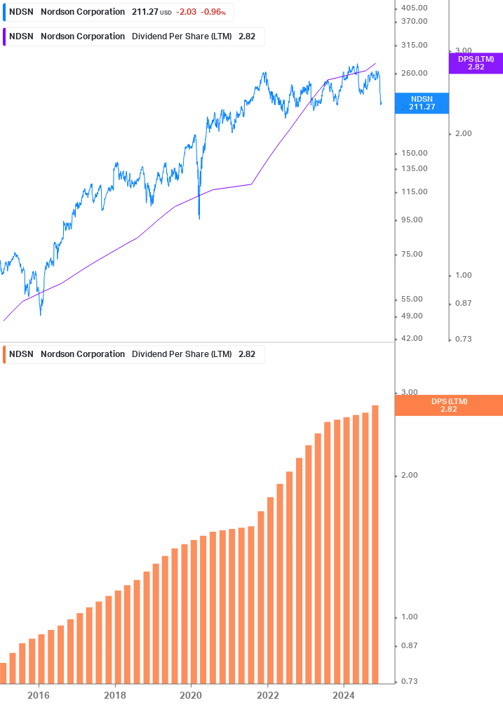 Dividend Growth Chart