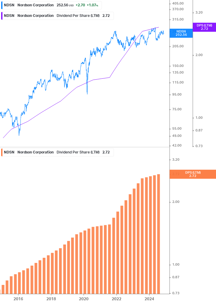 Dividend Growth Chart