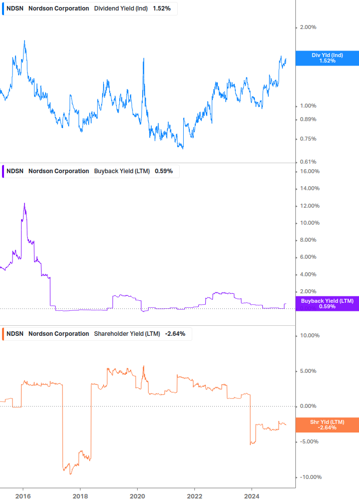 Shareholder Yield Chart