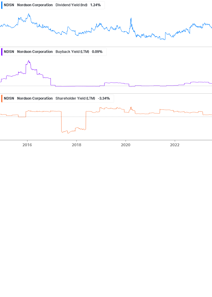 Shareholder Yield Chart