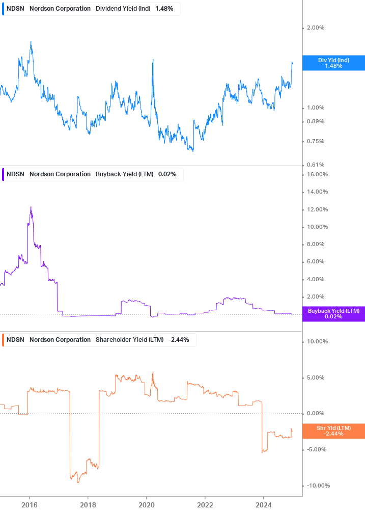 Shareholder Yield Chart