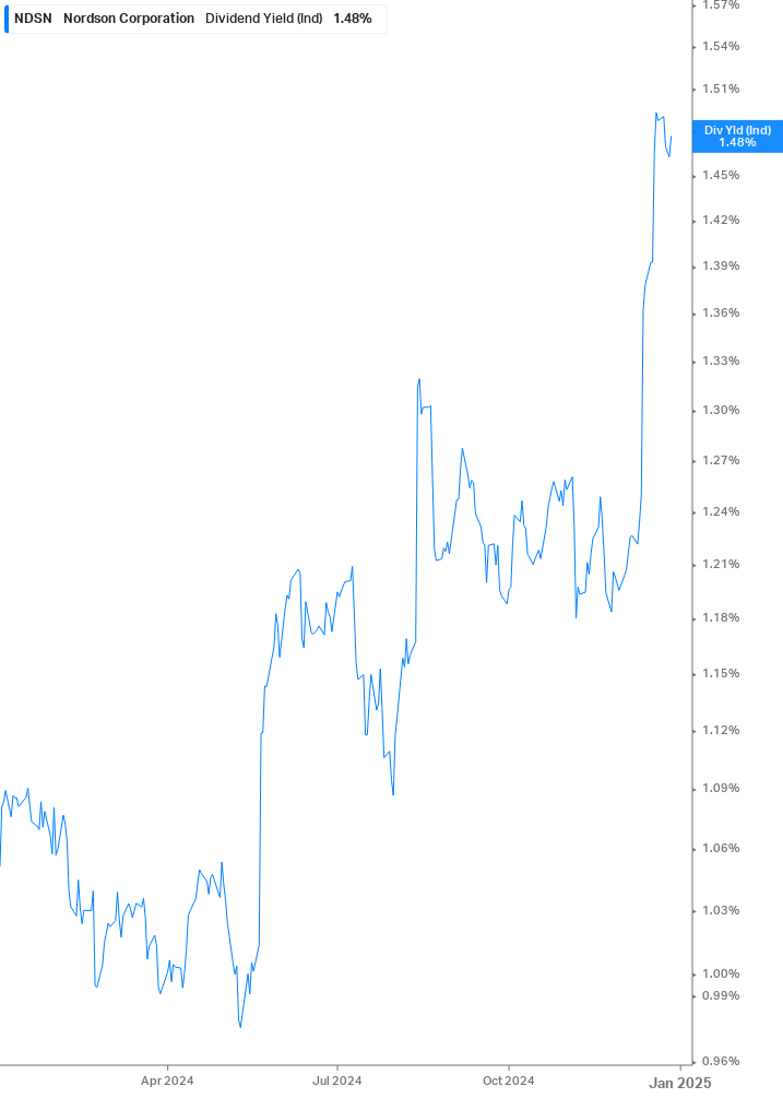 Dividend Yield Chart