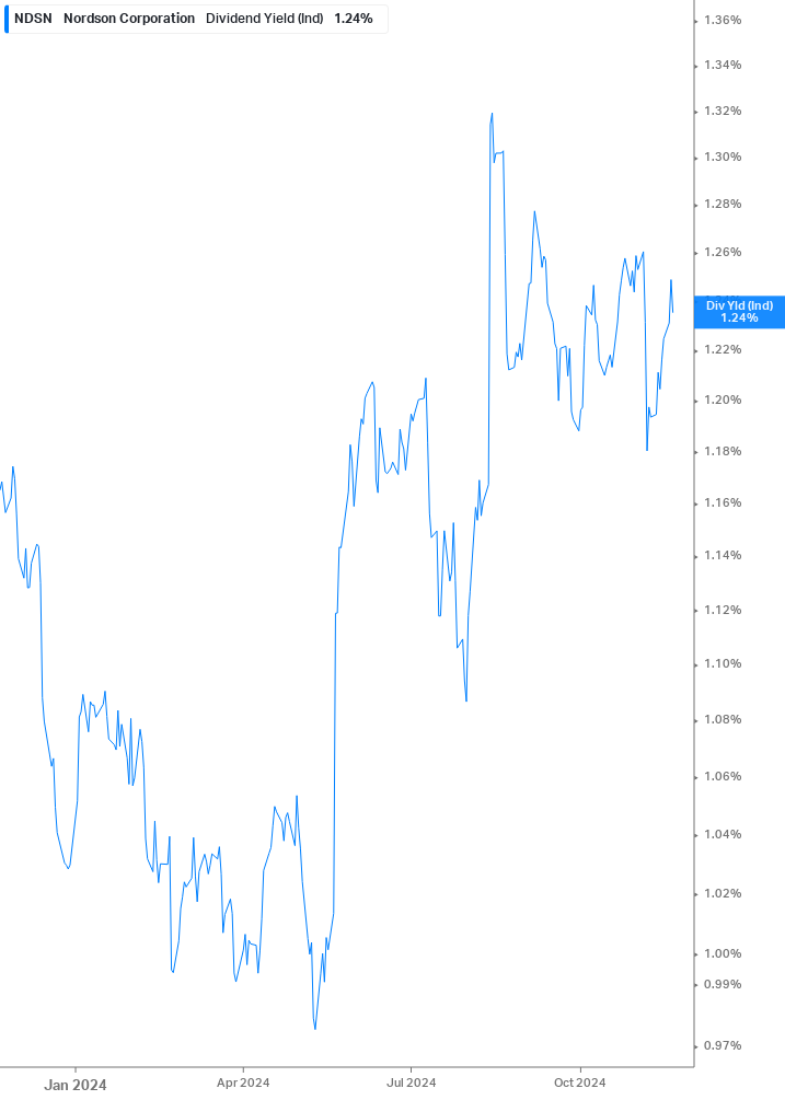 Dividend Yield Chart