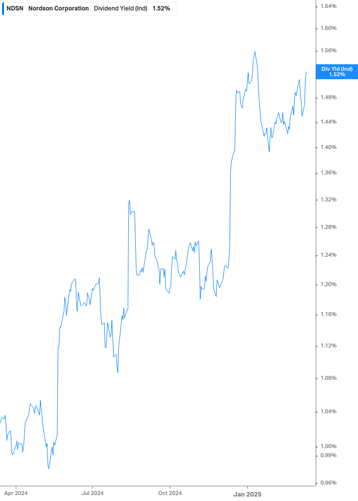 Dividend Yield Chart