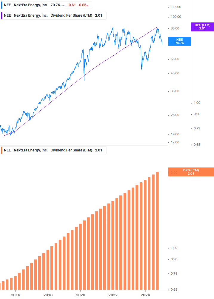 Dividend Growth Chart