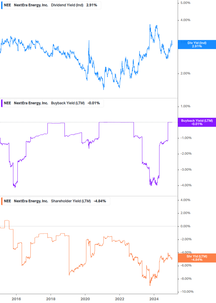 Shareholder Yield Chart