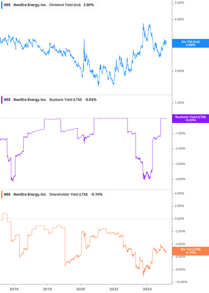 Shareholder Yield Chart