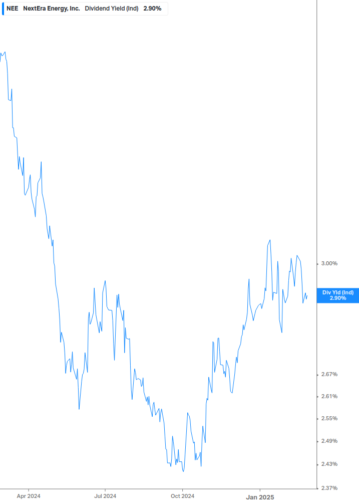 Dividend Yield Chart