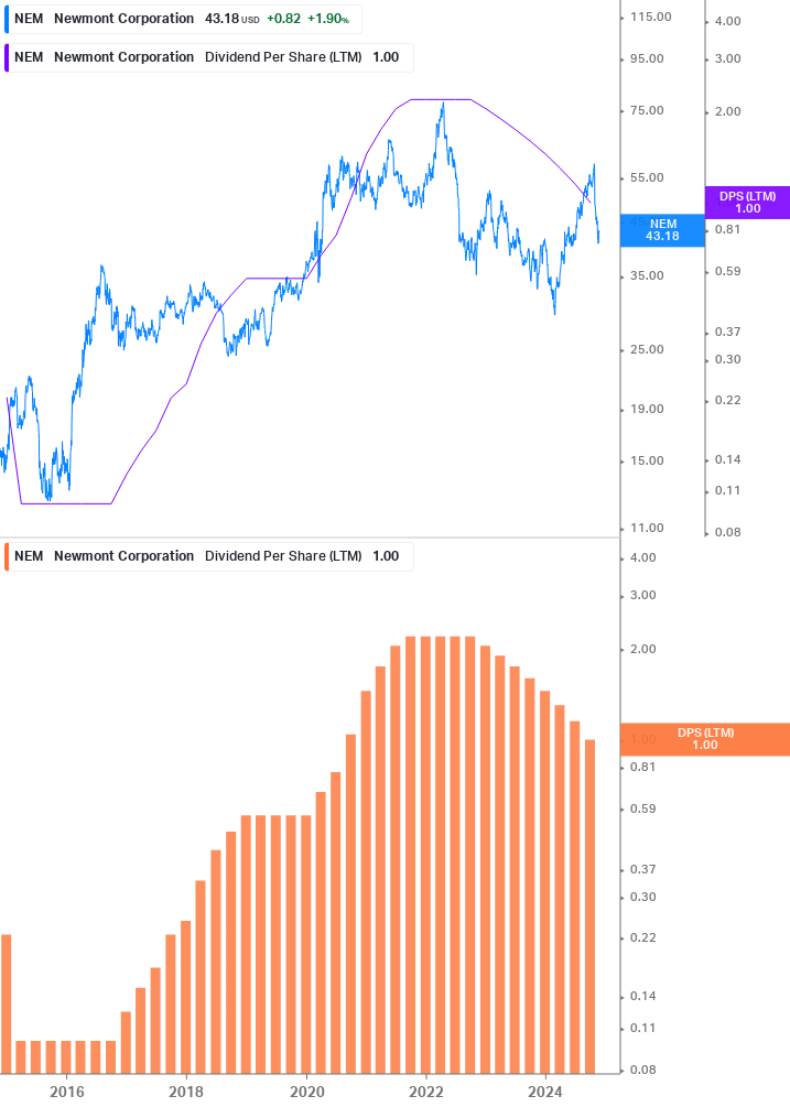 Dividend Growth Chart