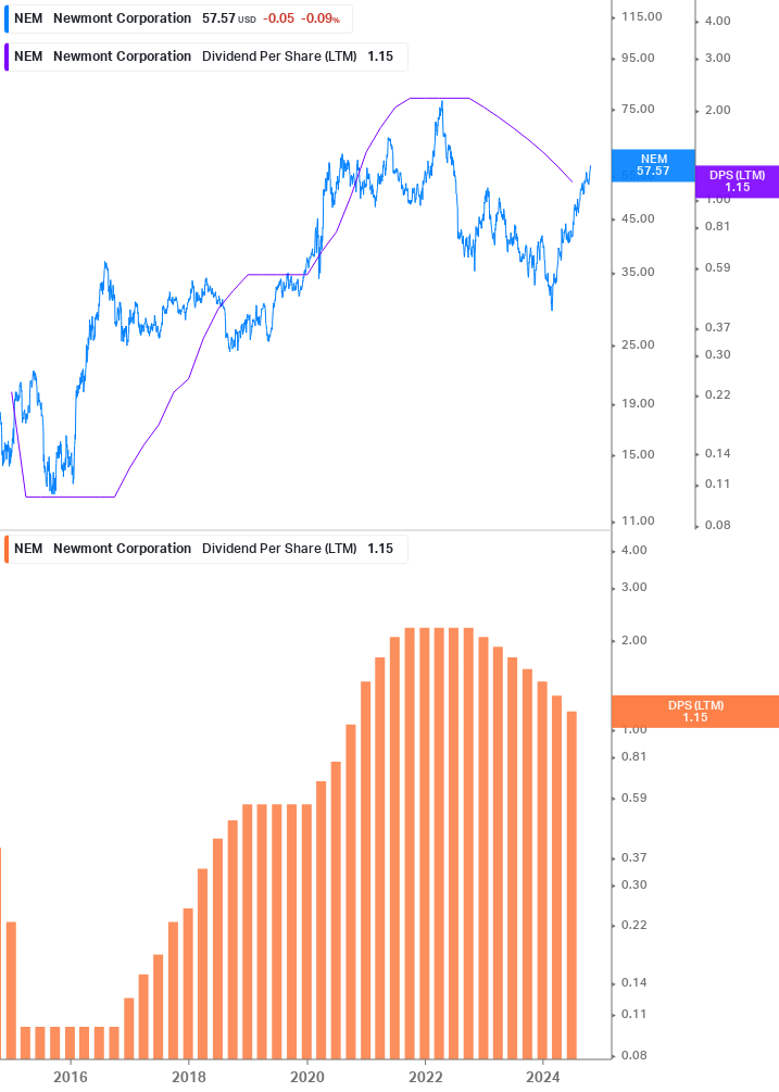 Dividend Growth Chart