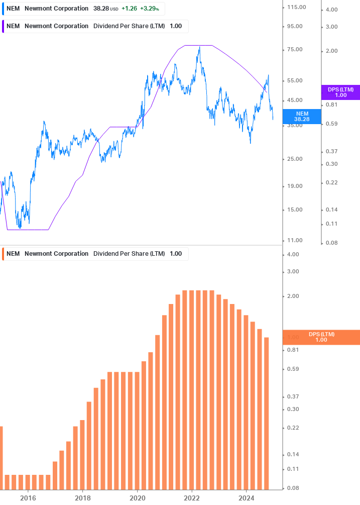 Dividend Growth Chart